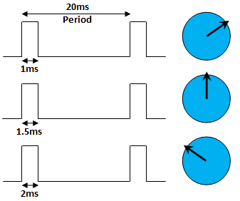 Servo Operation