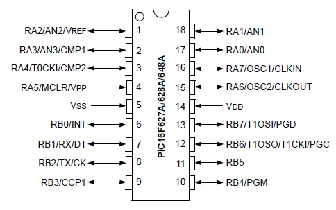 PIC16F628A Pin Diagrams