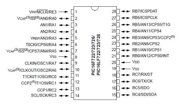 PIC16F722 Pin Diagrams